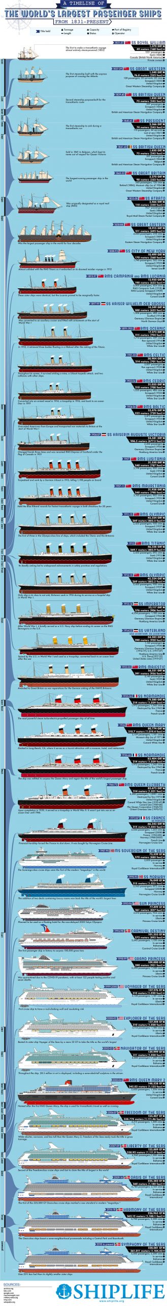 A timeline of the world's largest passenger ships